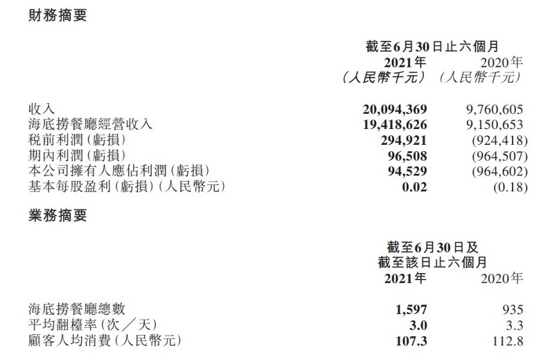 海底捞人均消费降至107元,二股东施永宏、老板娘舒萍辞职